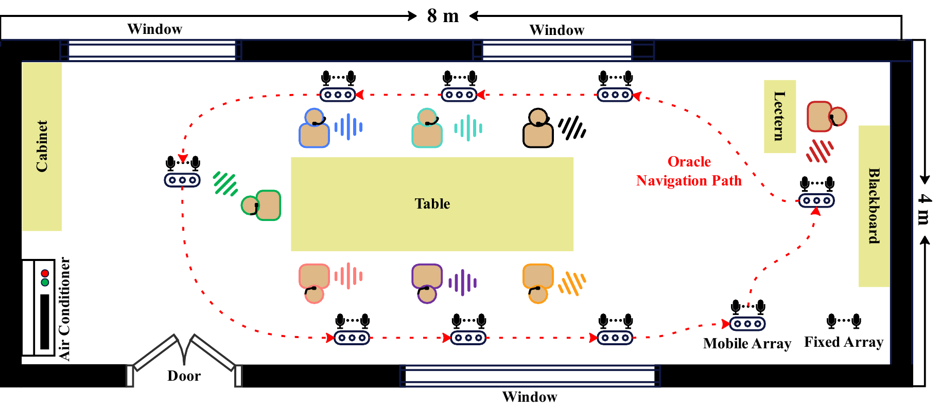 Paired fixed and moving microphone arrays recording the same multi-party conversation under oracle navigation.